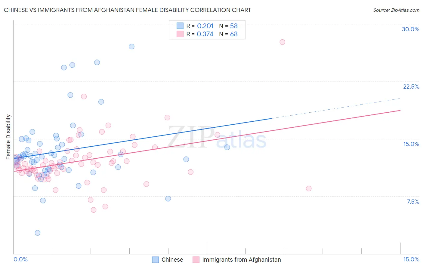 Chinese vs Immigrants from Afghanistan Female Disability
