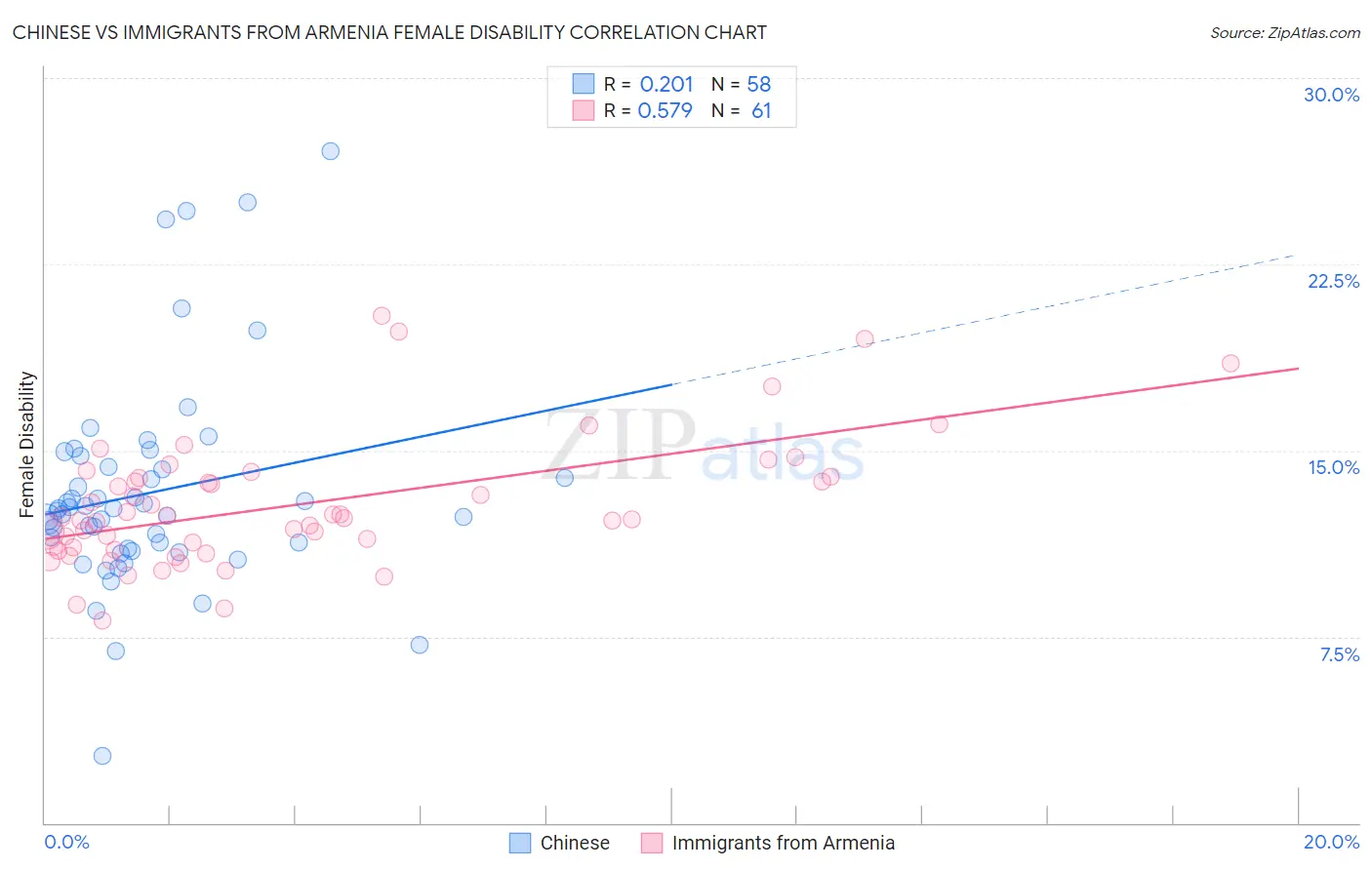 Chinese vs Immigrants from Armenia Female Disability