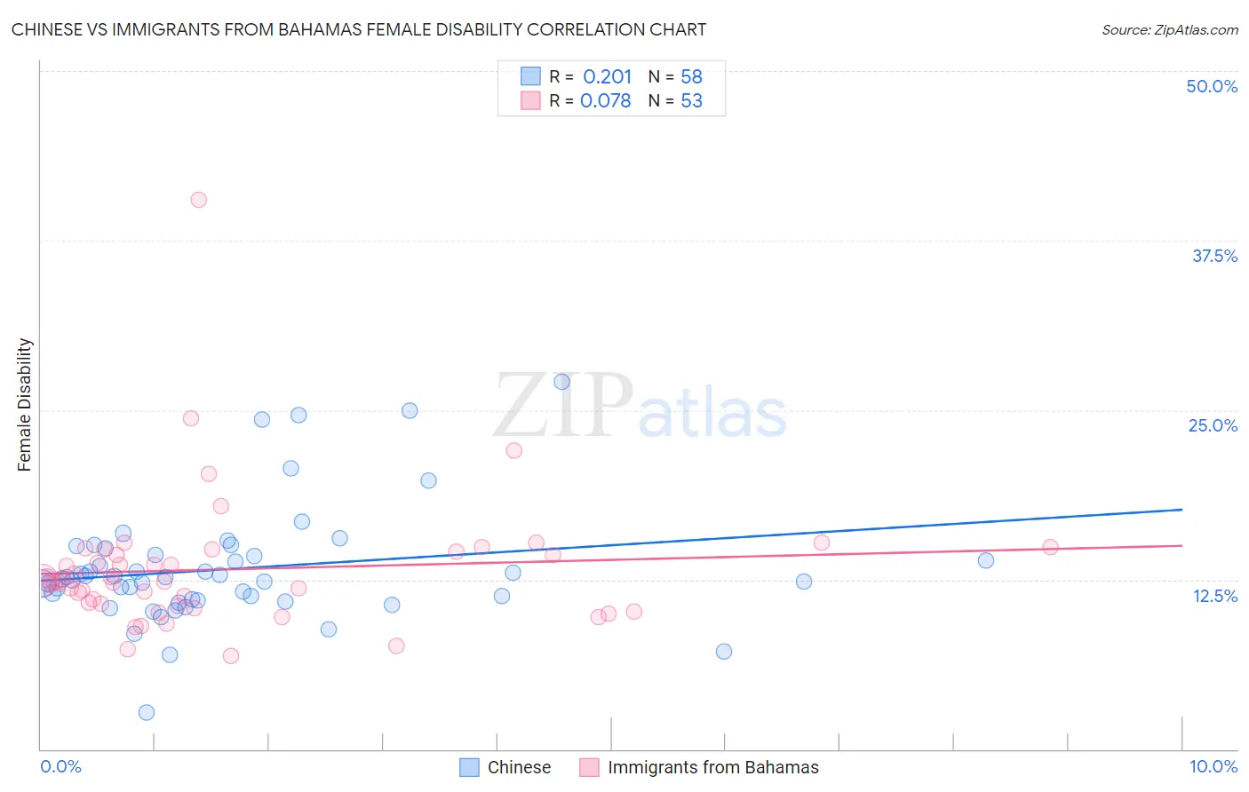 Chinese vs Immigrants from Bahamas Female Disability