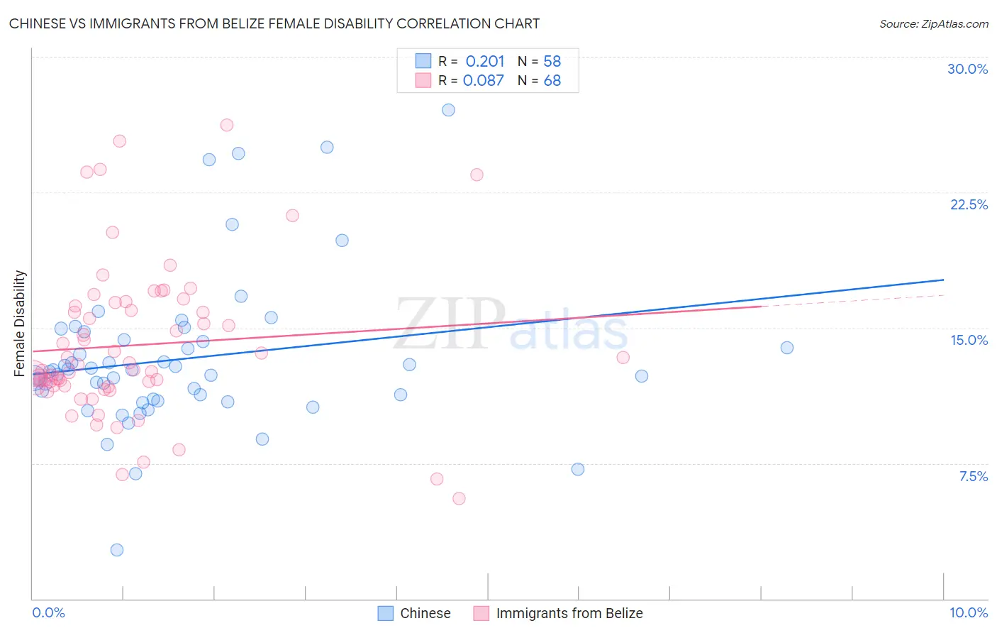 Chinese vs Immigrants from Belize Female Disability