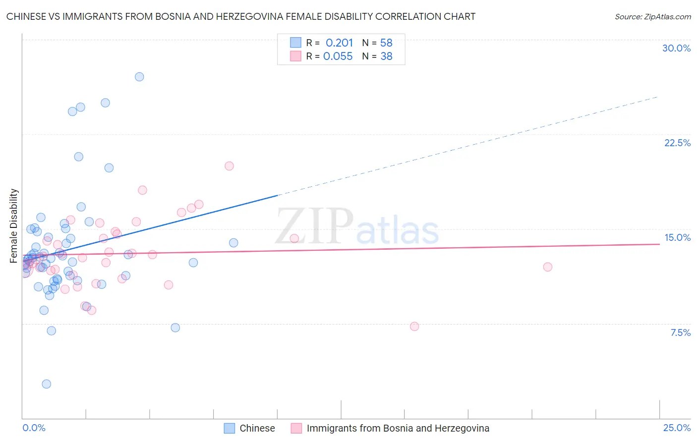 Chinese vs Immigrants from Bosnia and Herzegovina Female Disability