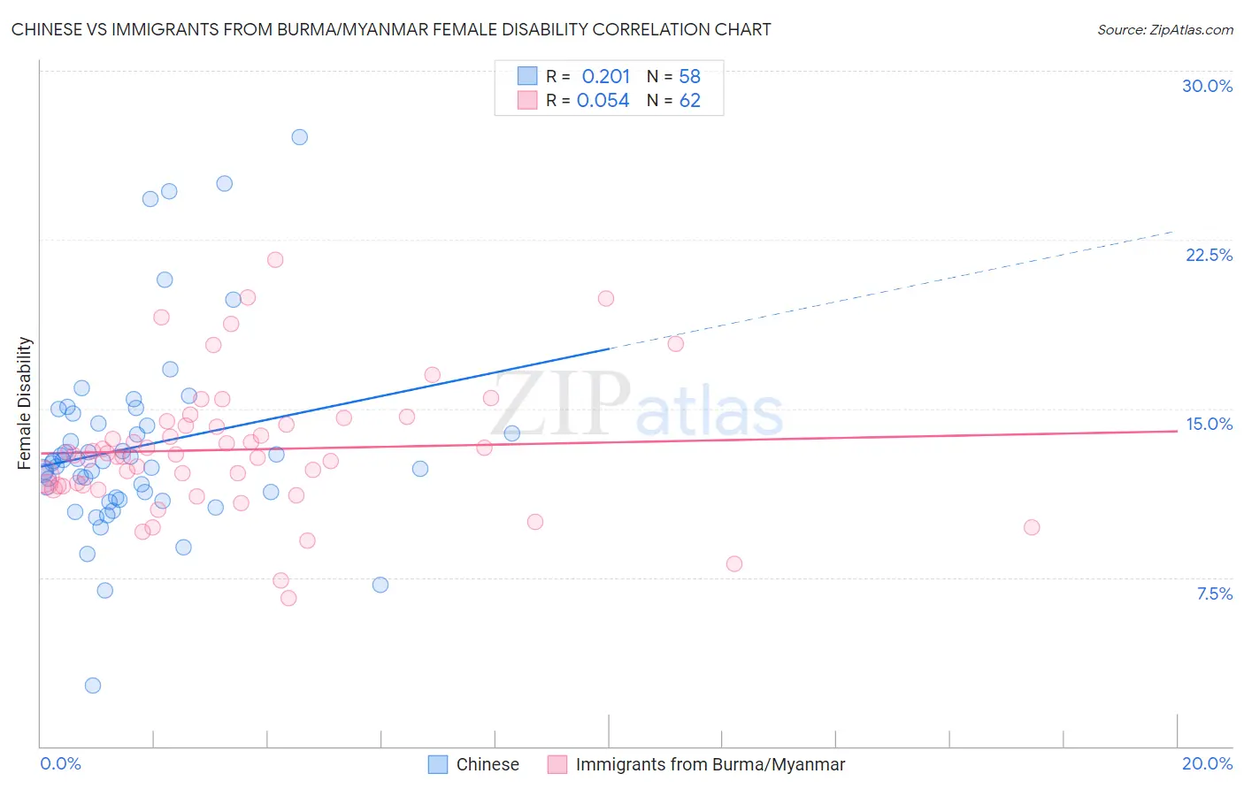 Chinese vs Immigrants from Burma/Myanmar Female Disability