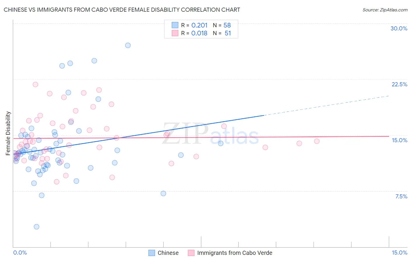 Chinese vs Immigrants from Cabo Verde Female Disability