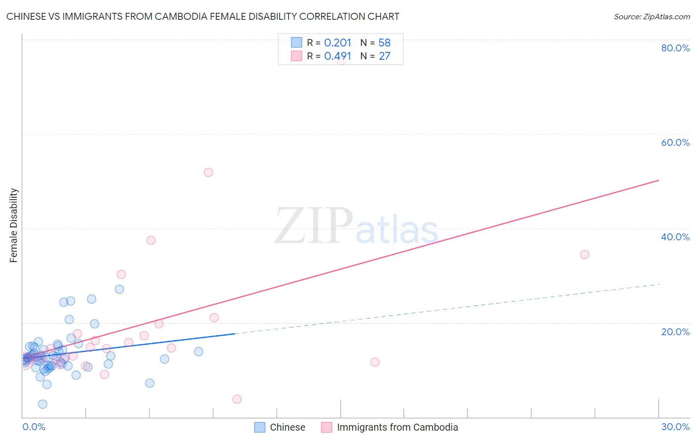 Chinese vs Immigrants from Cambodia Female Disability
