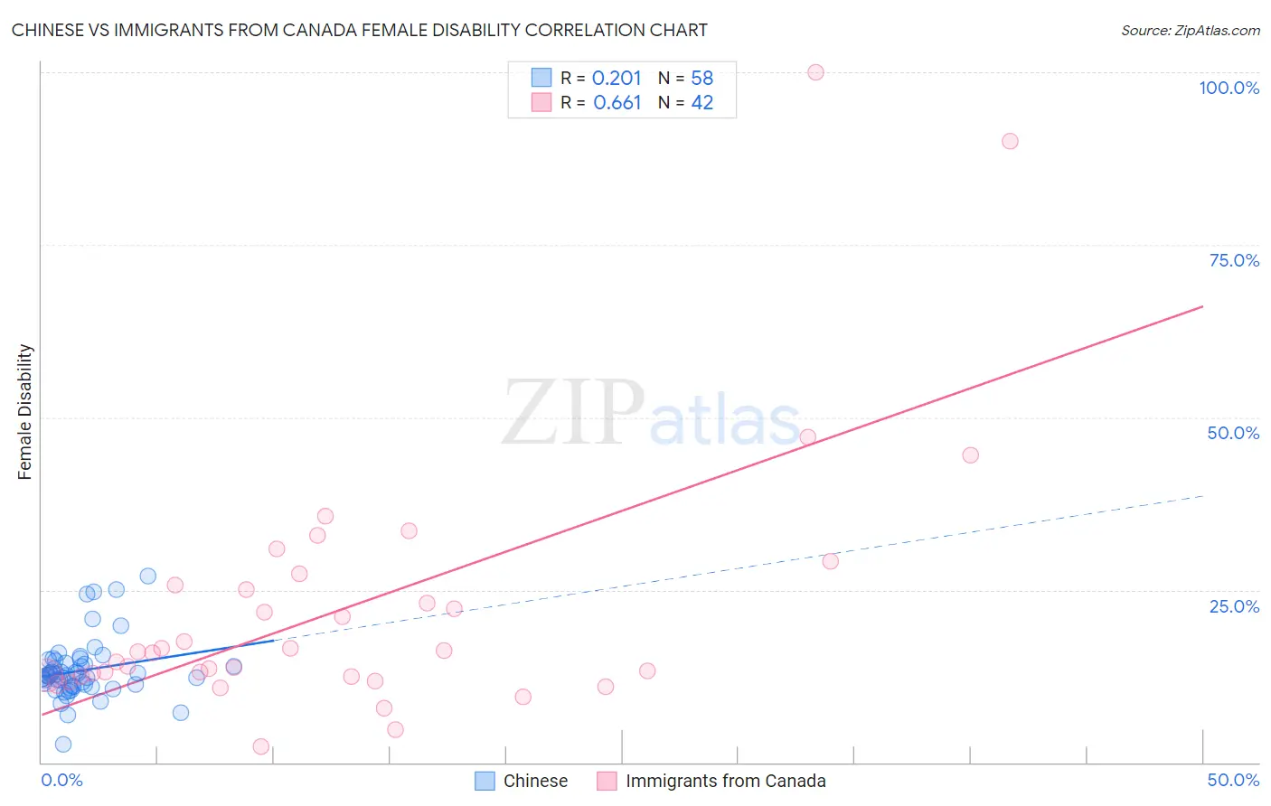Chinese vs Immigrants from Canada Female Disability