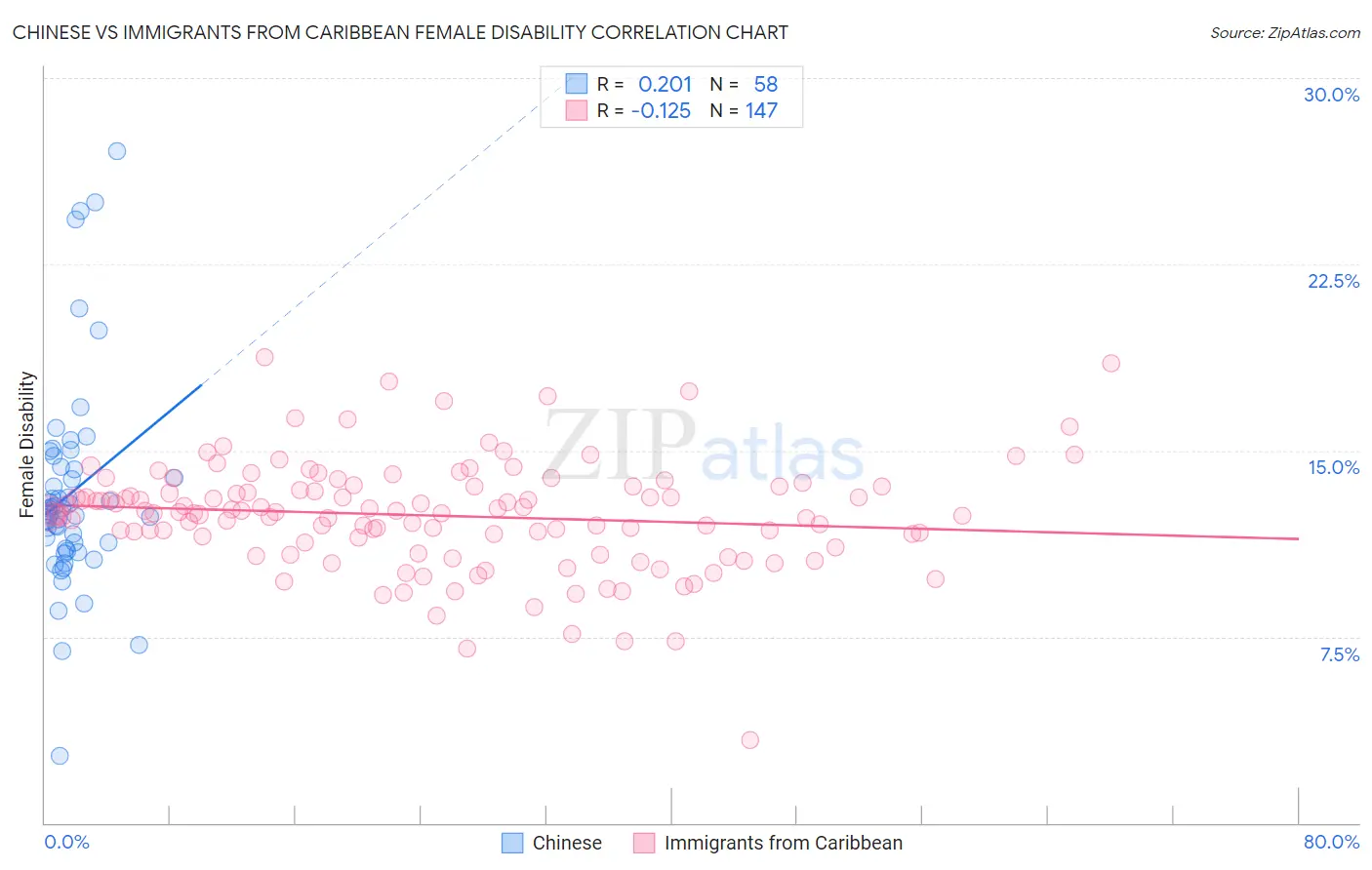 Chinese vs Immigrants from Caribbean Female Disability