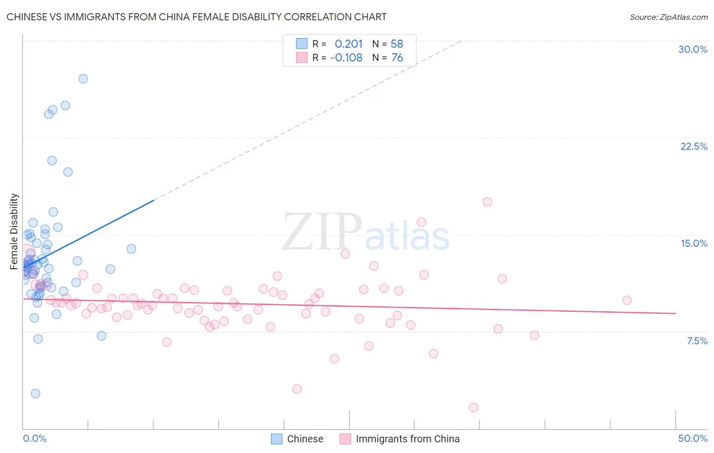 Chinese vs Immigrants from China Female Disability