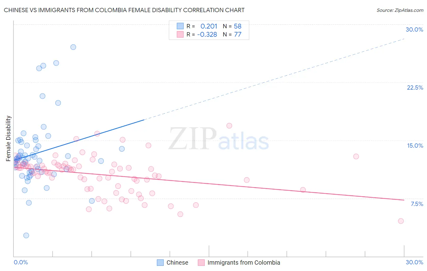 Chinese vs Immigrants from Colombia Female Disability