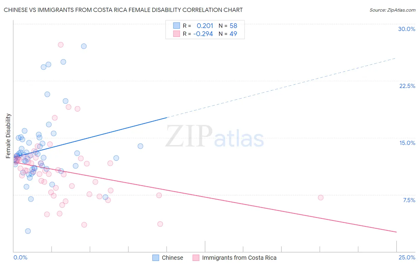 Chinese vs Immigrants from Costa Rica Female Disability