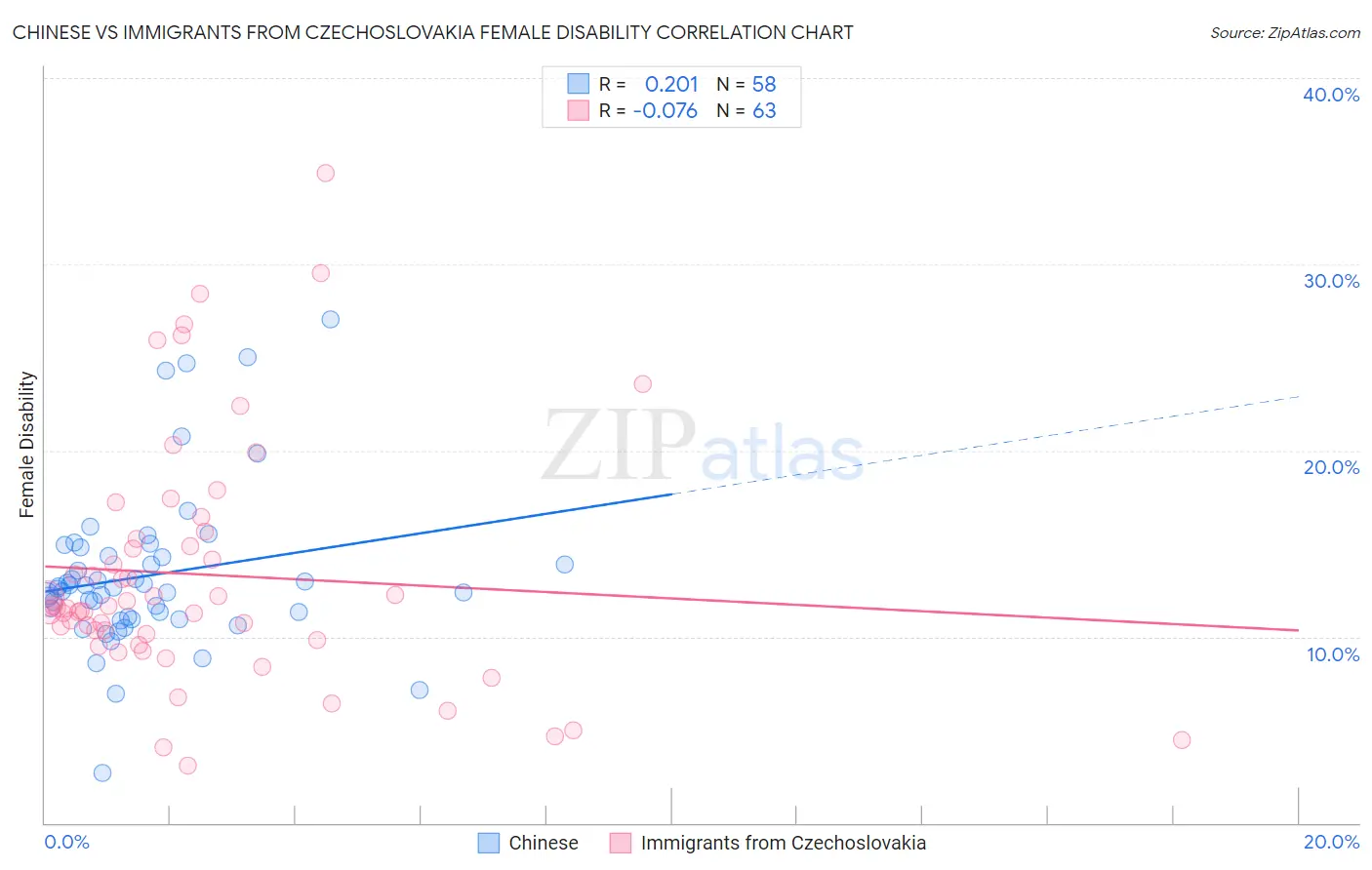 Chinese vs Immigrants from Czechoslovakia Female Disability