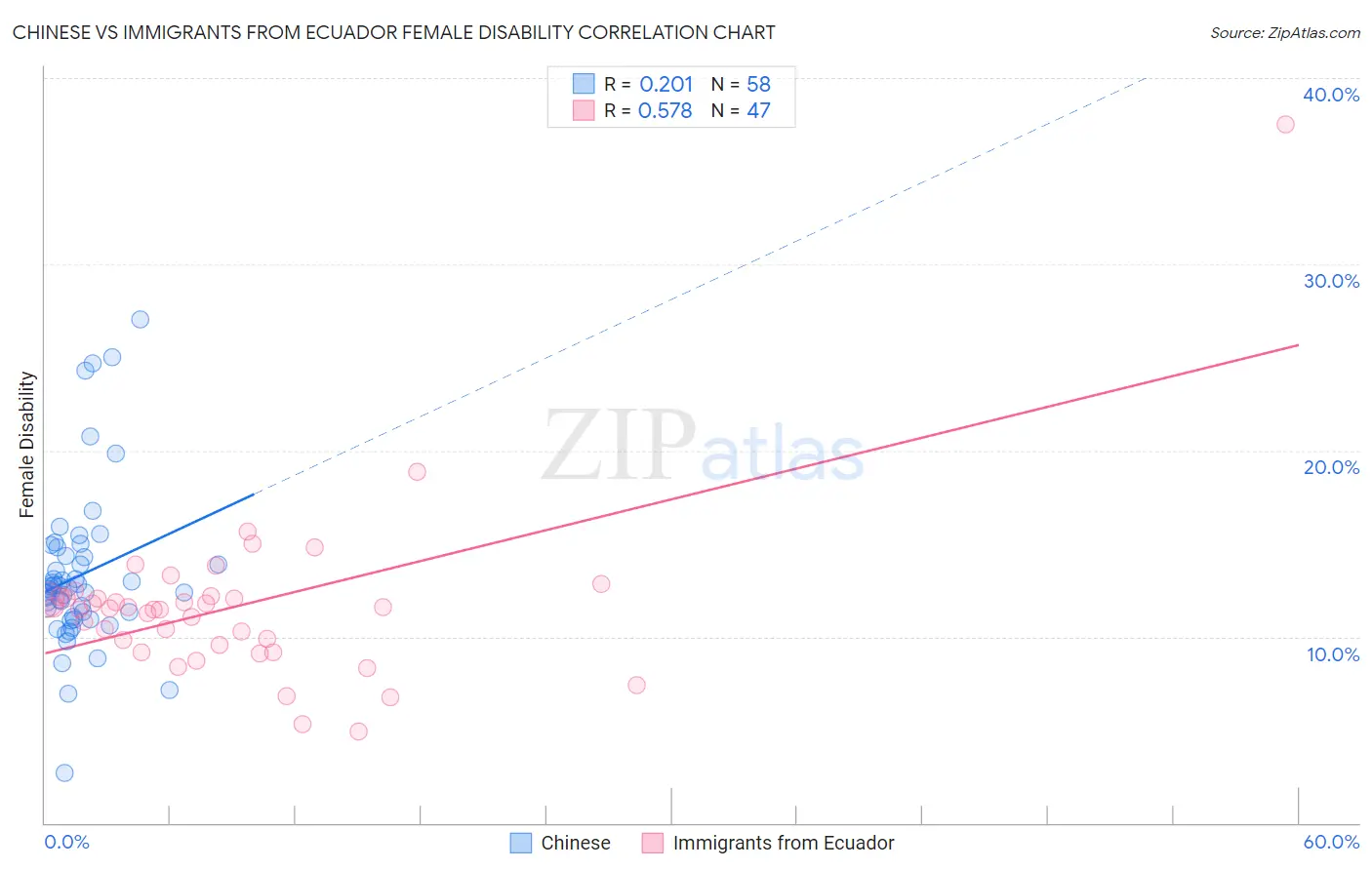 Chinese vs Immigrants from Ecuador Female Disability