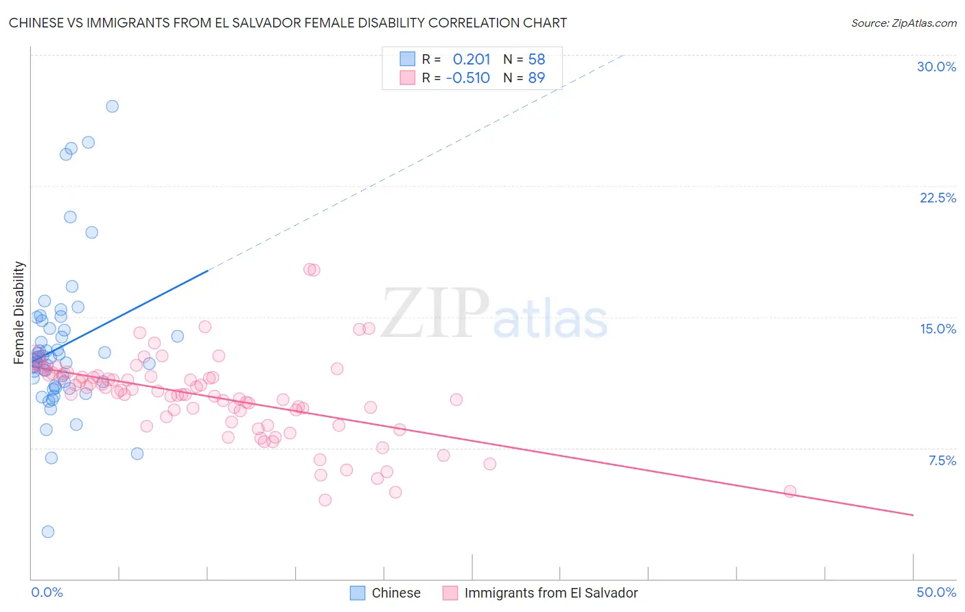 Chinese vs Immigrants from El Salvador Female Disability
