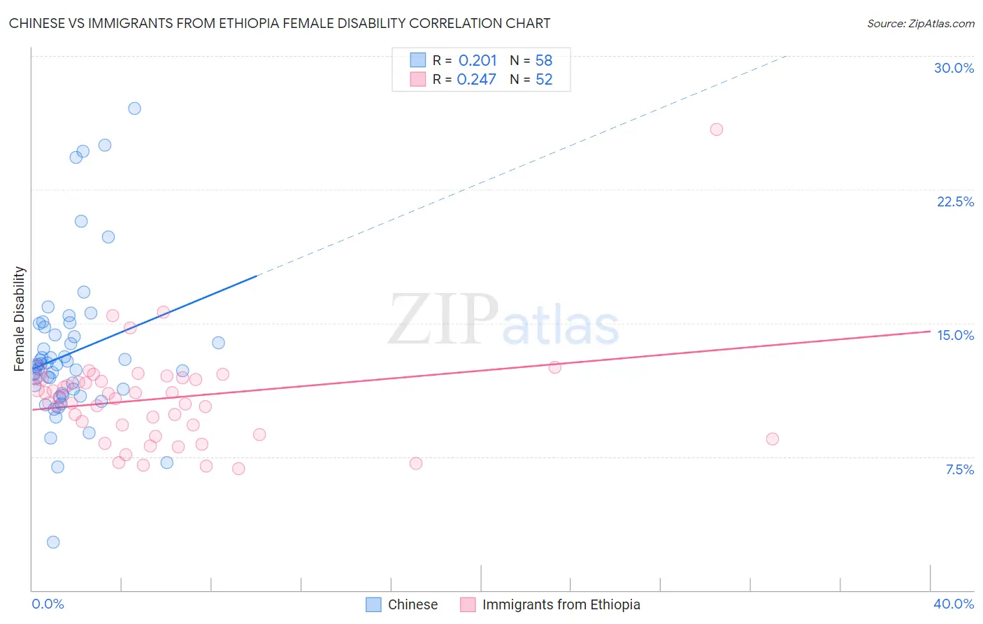 Chinese vs Immigrants from Ethiopia Female Disability