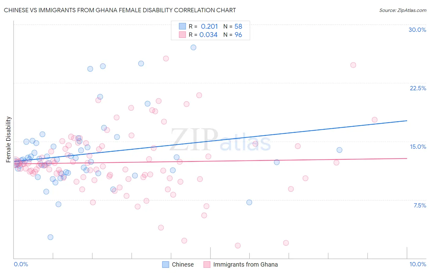 Chinese vs Immigrants from Ghana Female Disability