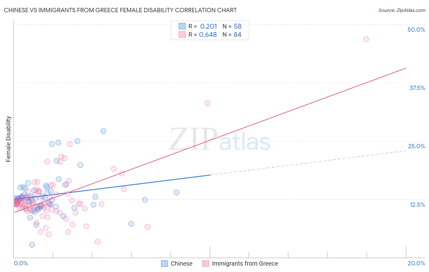 Chinese vs Immigrants from Greece Female Disability
