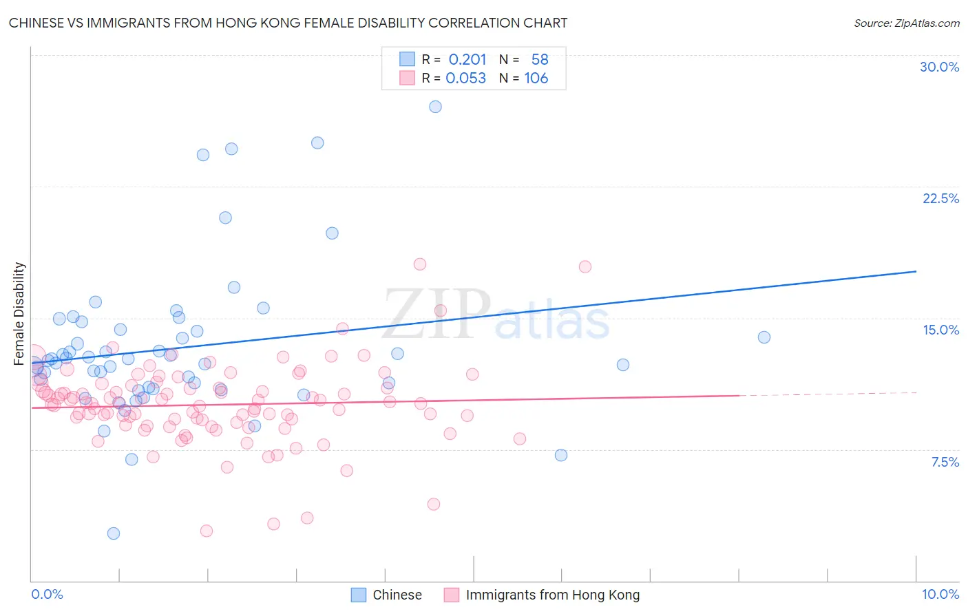 Chinese vs Immigrants from Hong Kong Female Disability