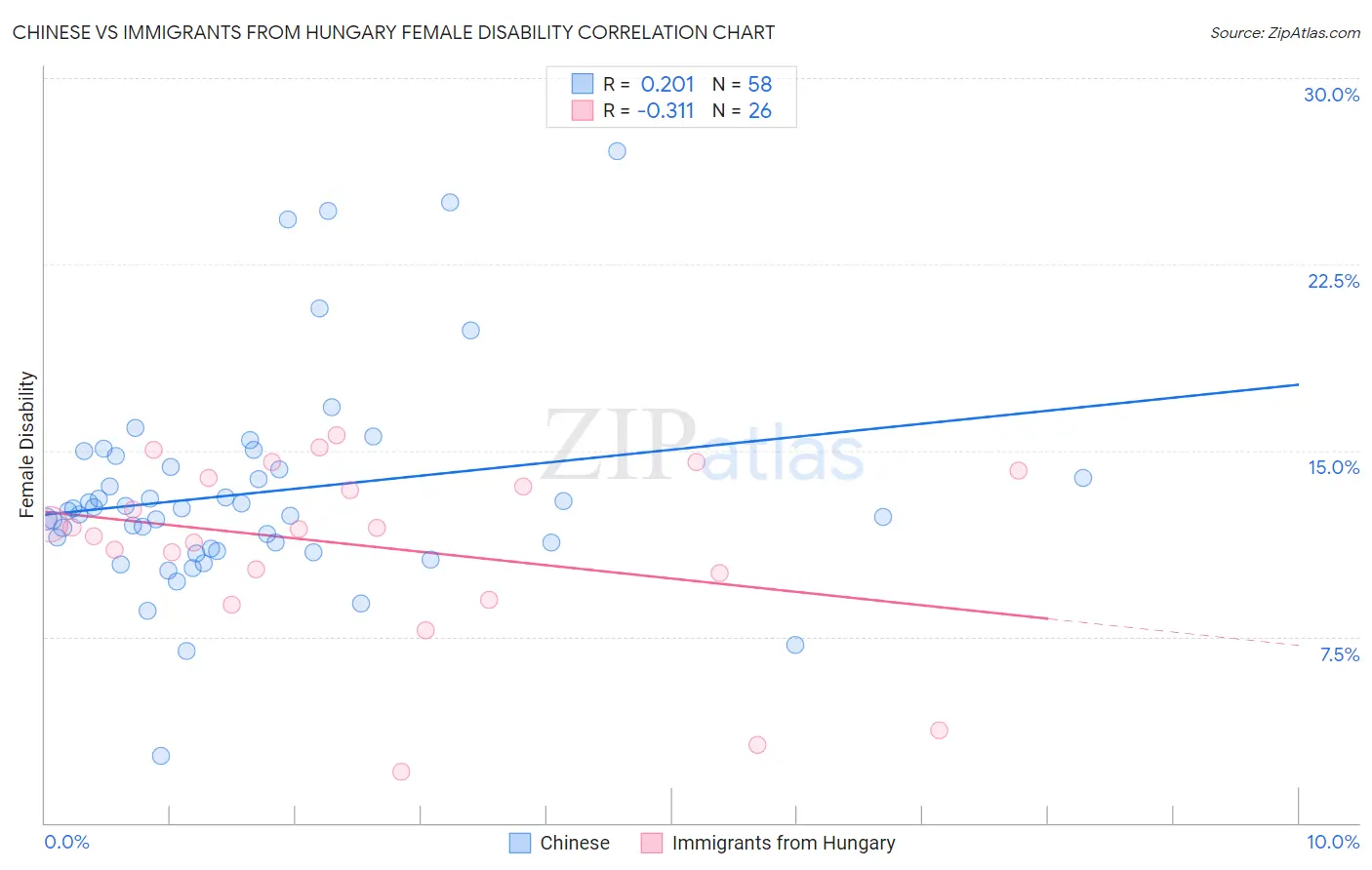 Chinese vs Immigrants from Hungary Female Disability