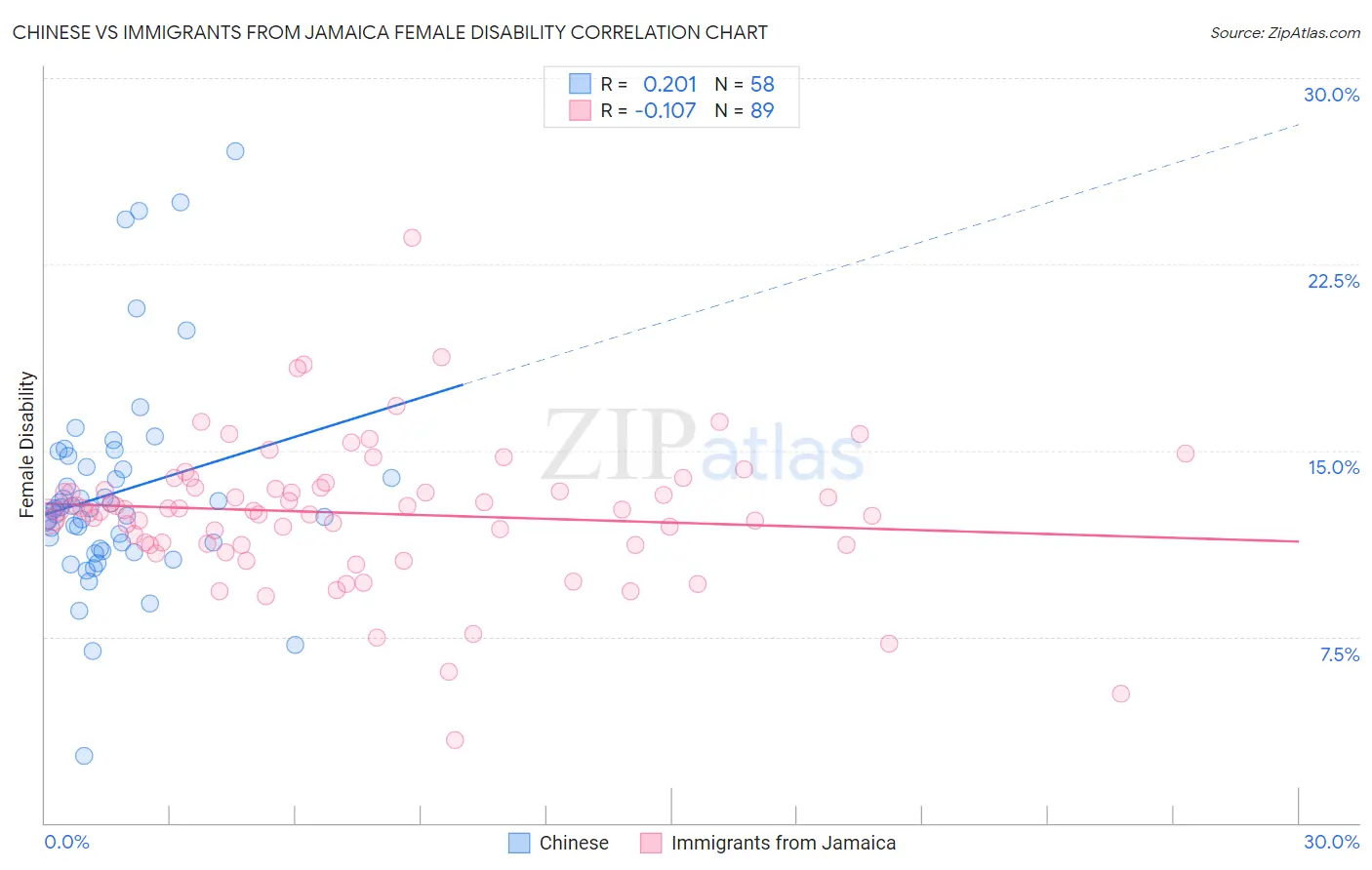 Chinese vs Immigrants from Jamaica Female Disability