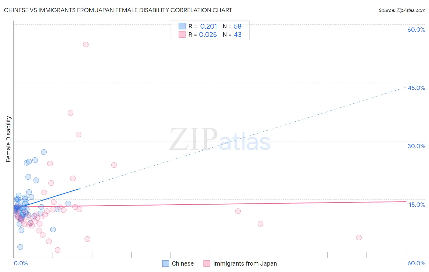 Chinese vs Immigrants from Japan Female Disability