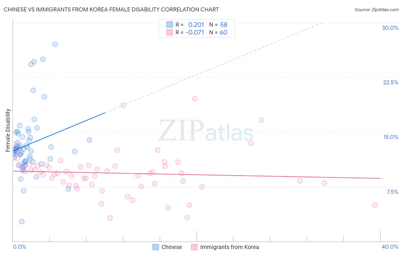 Chinese vs Immigrants from Korea Female Disability