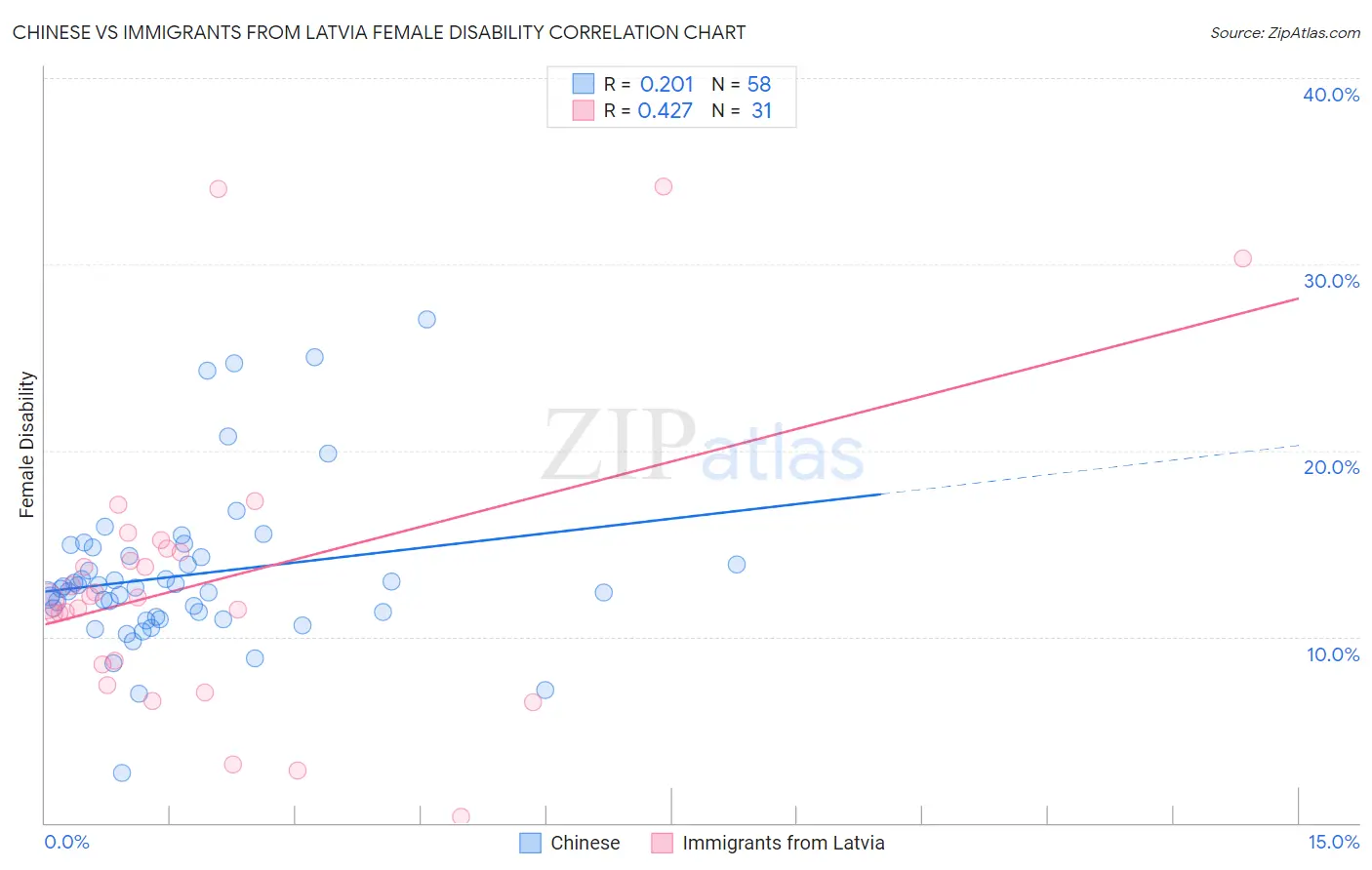 Chinese vs Immigrants from Latvia Female Disability