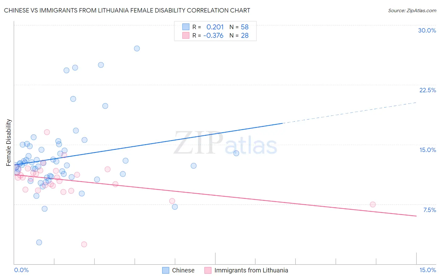 Chinese vs Immigrants from Lithuania Female Disability