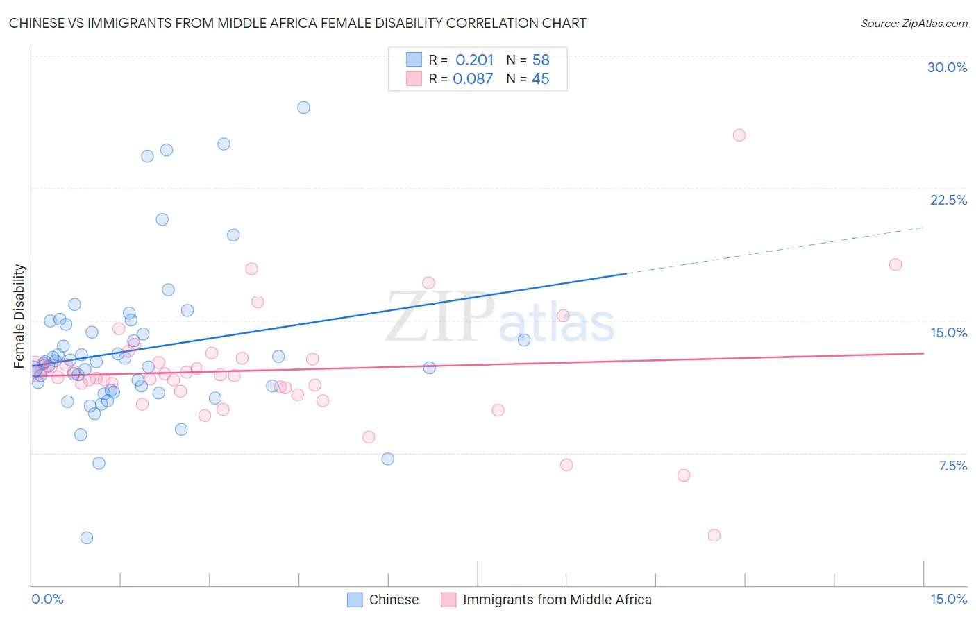 Chinese vs Immigrants from Middle Africa Female Disability