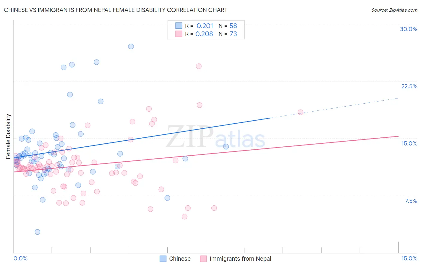 Chinese vs Immigrants from Nepal Female Disability