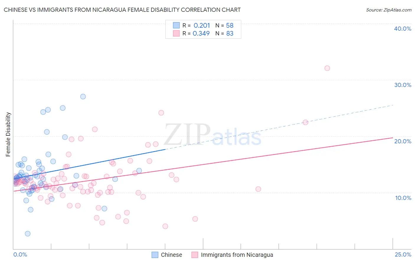 Chinese vs Immigrants from Nicaragua Female Disability