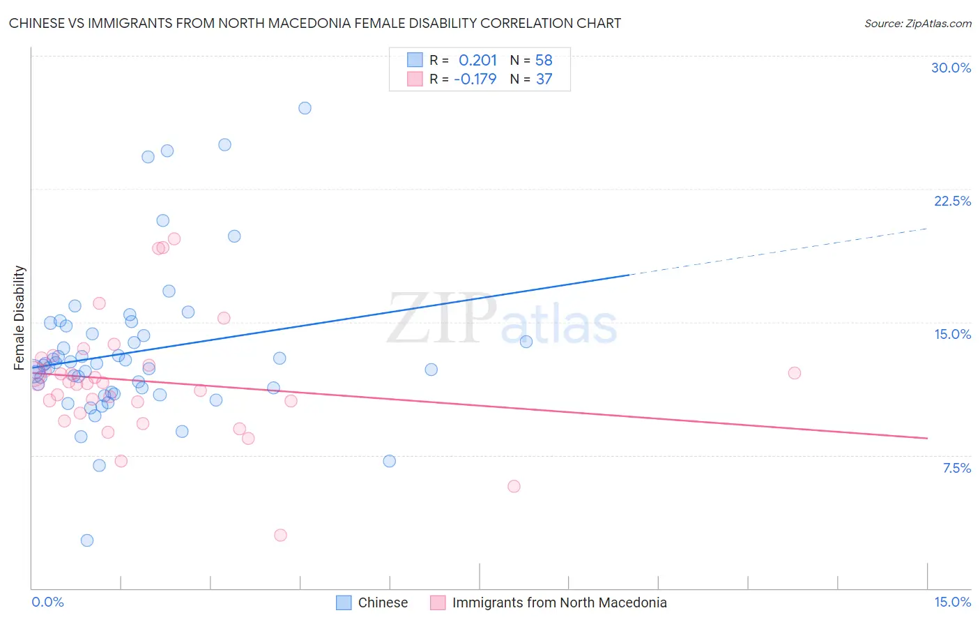 Chinese vs Immigrants from North Macedonia Female Disability