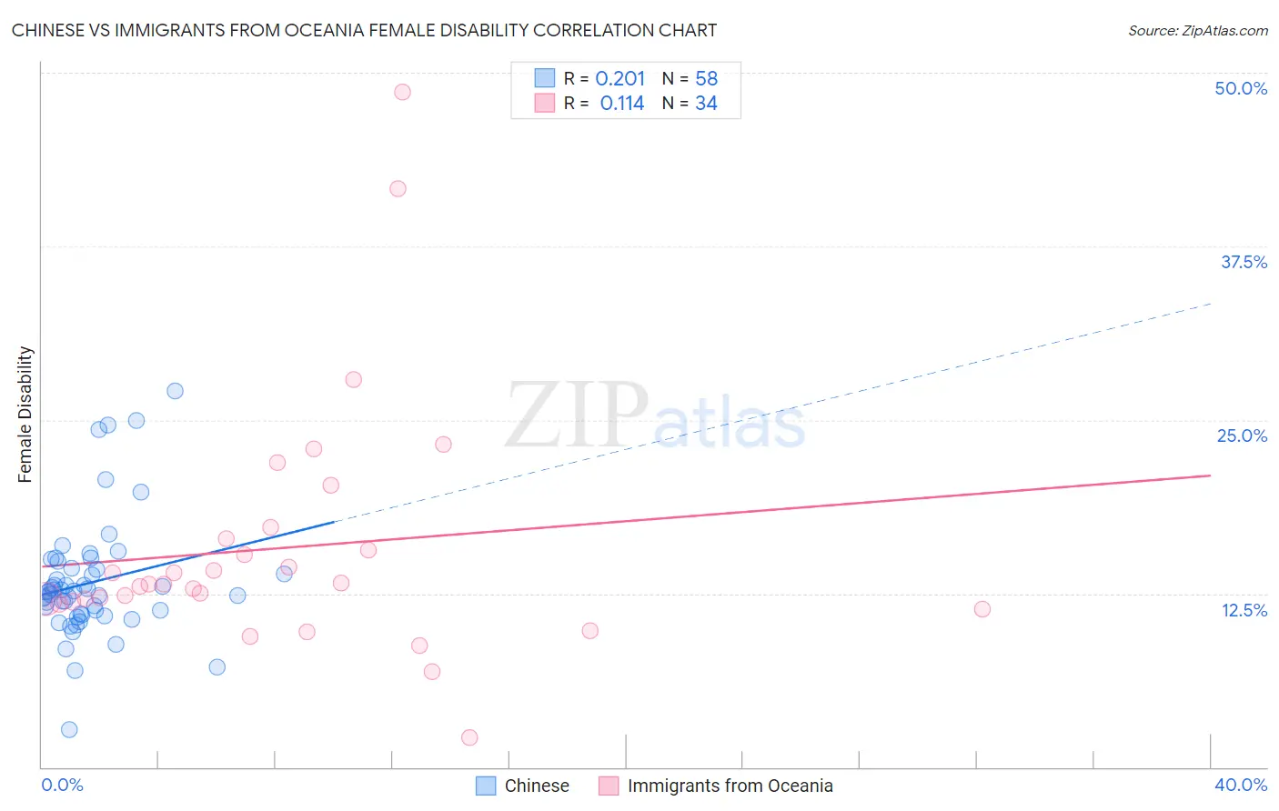 Chinese vs Immigrants from Oceania Female Disability