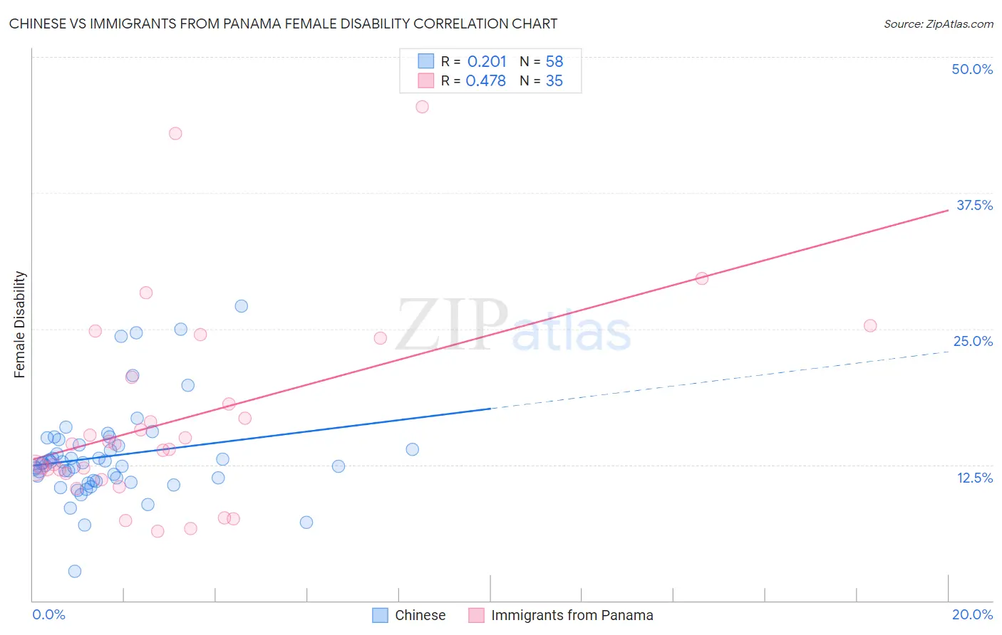 Chinese vs Immigrants from Panama Female Disability