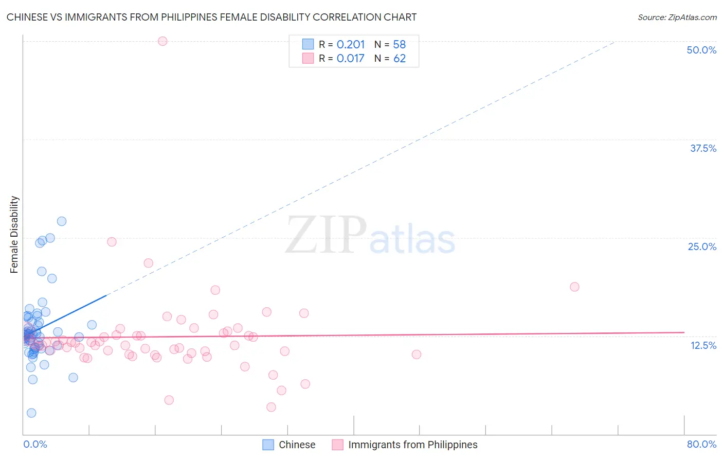 Chinese vs Immigrants from Philippines Female Disability