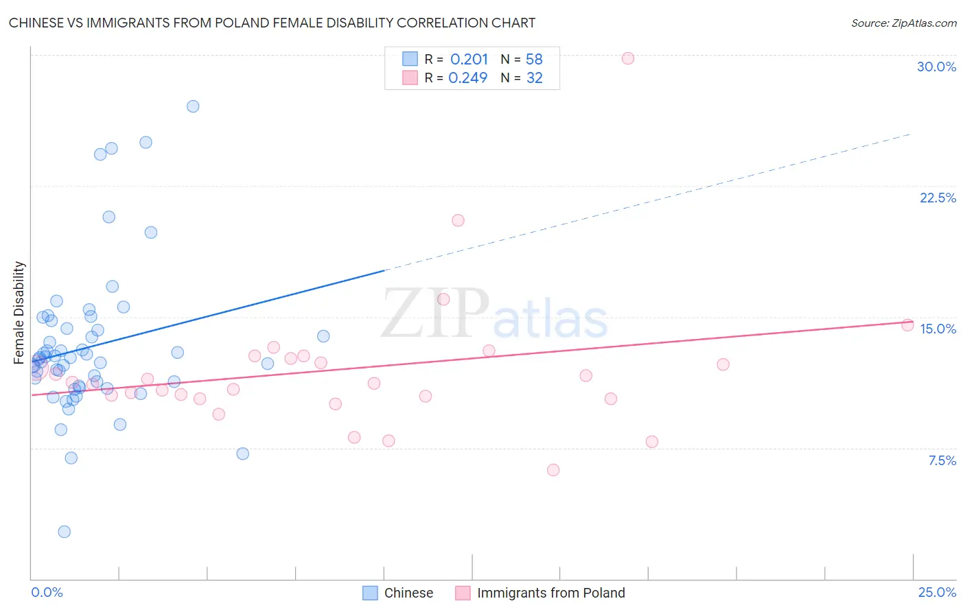 Chinese vs Immigrants from Poland Female Disability