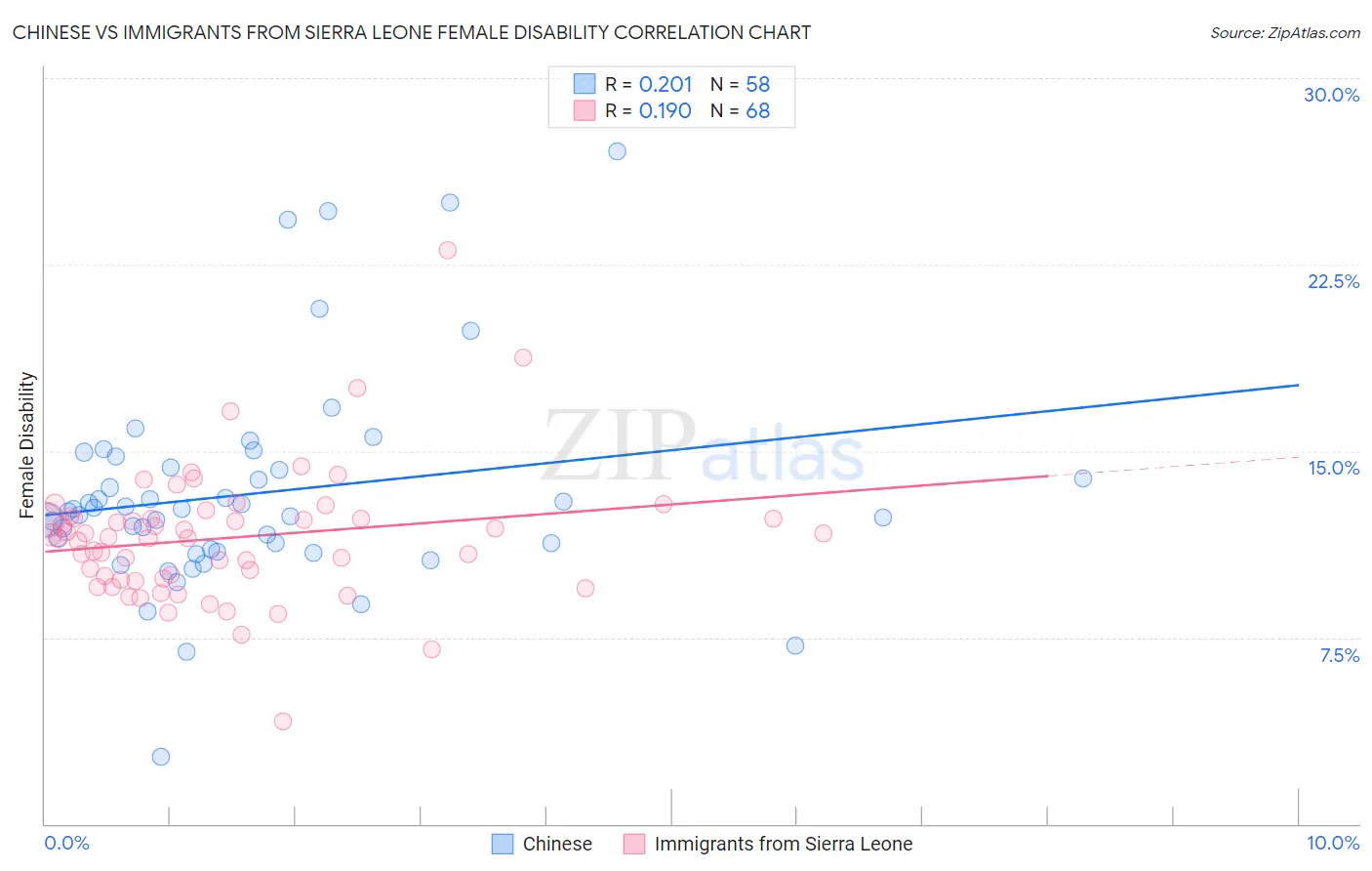 Chinese vs Immigrants from Sierra Leone Female Disability