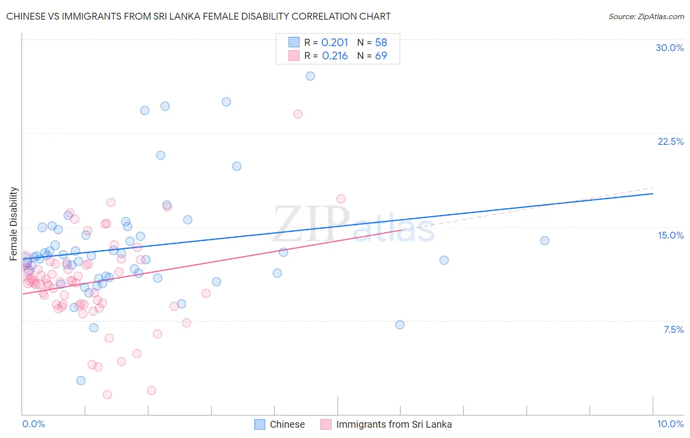 Chinese vs Immigrants from Sri Lanka Female Disability