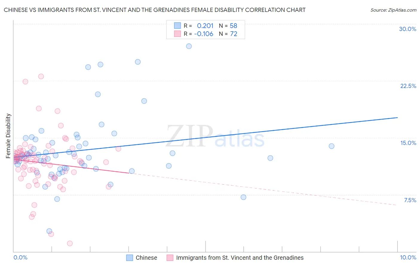 Chinese vs Immigrants from St. Vincent and the Grenadines Female Disability