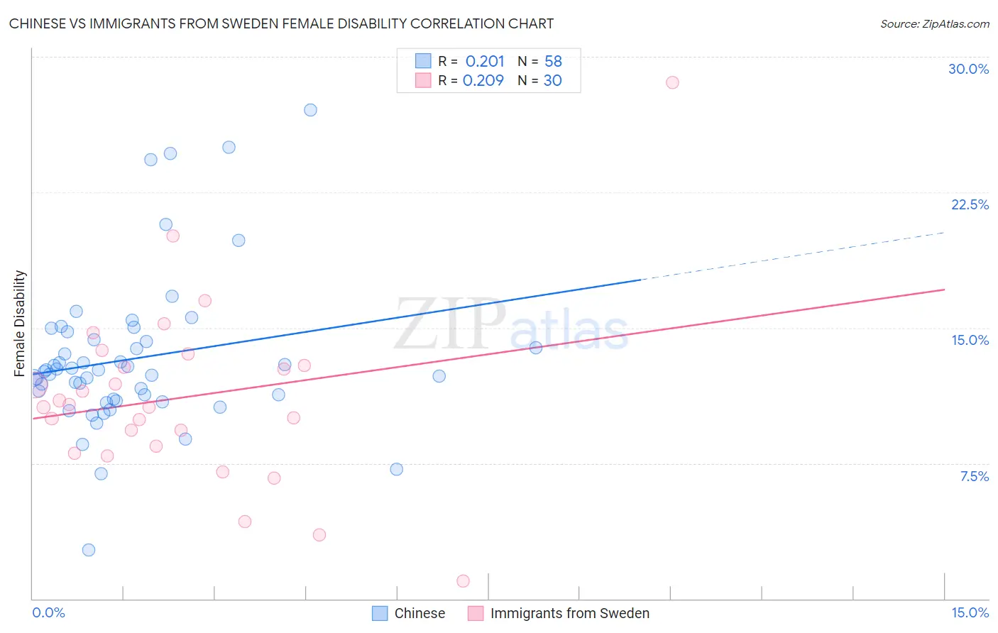 Chinese vs Immigrants from Sweden Female Disability