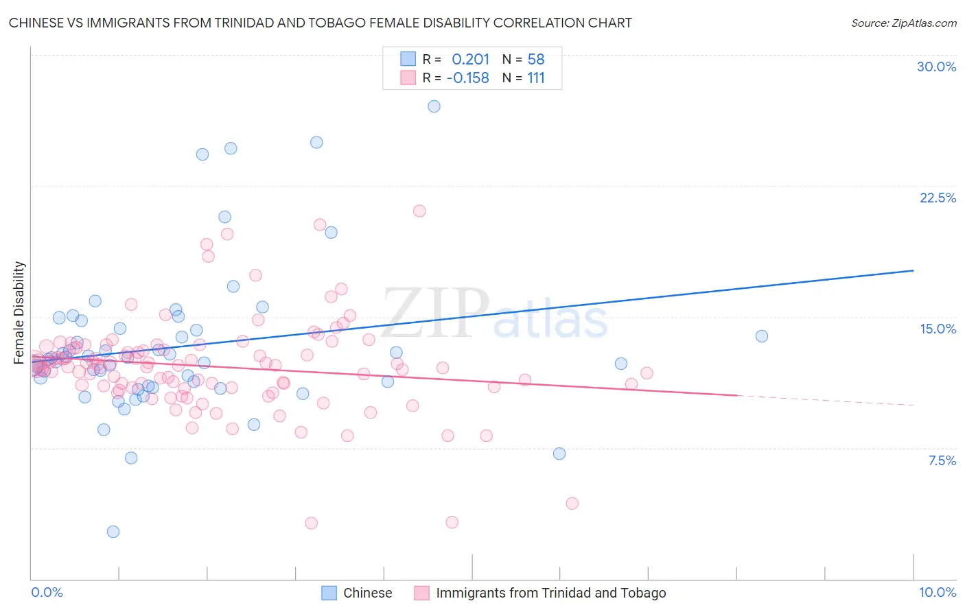 Chinese vs Immigrants from Trinidad and Tobago Female Disability
