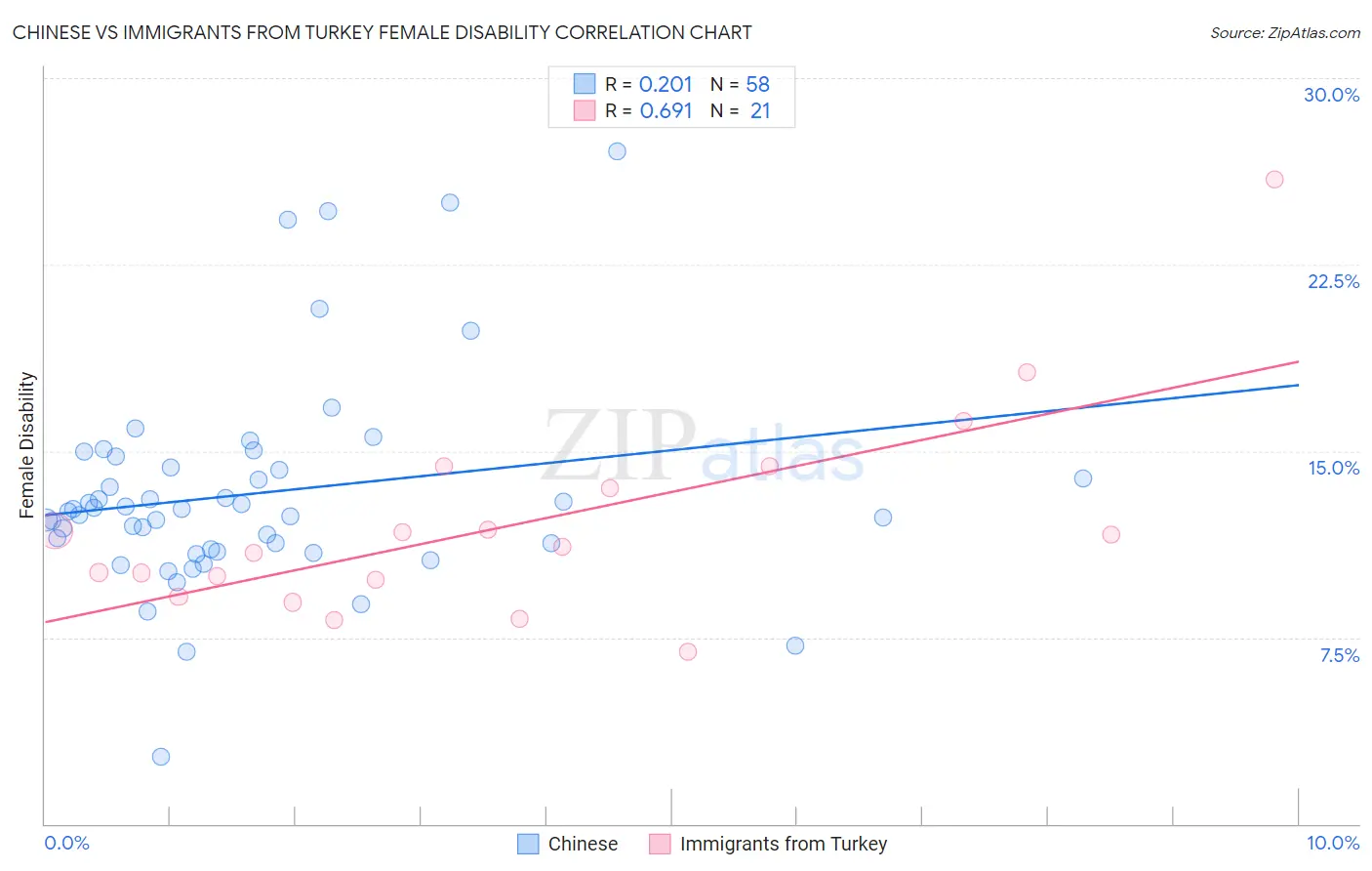 Chinese vs Immigrants from Turkey Female Disability