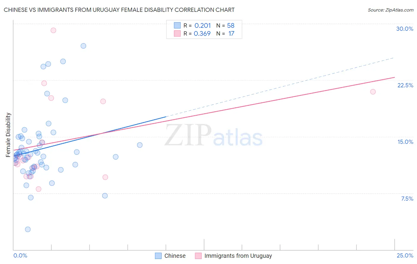 Chinese vs Immigrants from Uruguay Female Disability