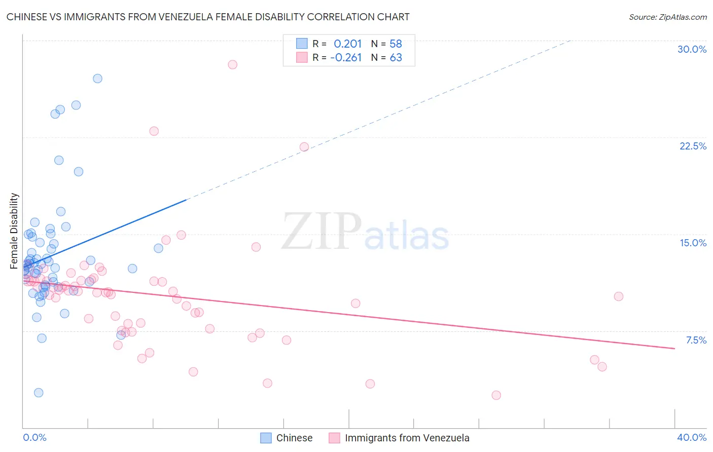 Chinese vs Immigrants from Venezuela Female Disability