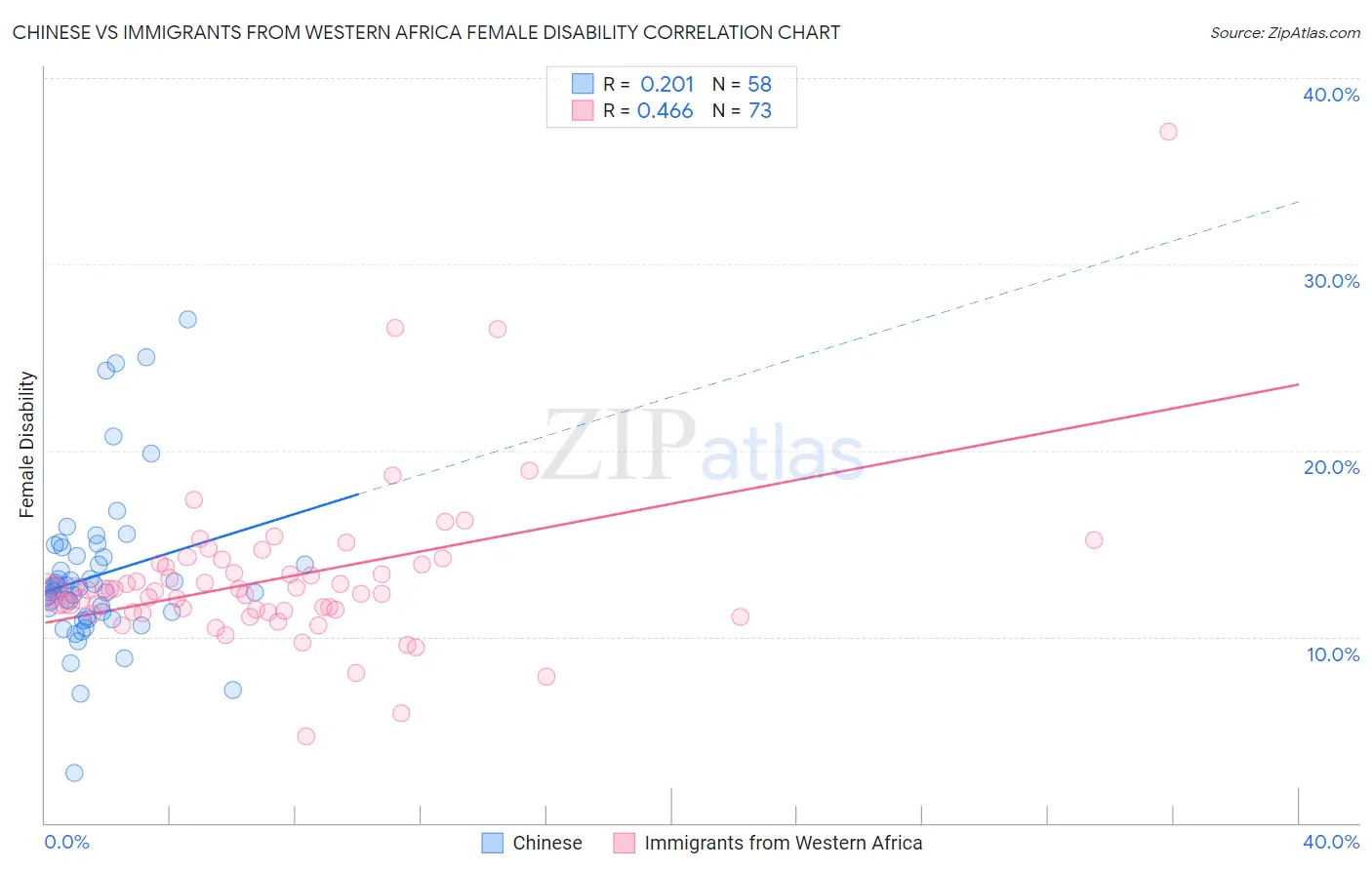 Chinese vs Immigrants from Western Africa Female Disability