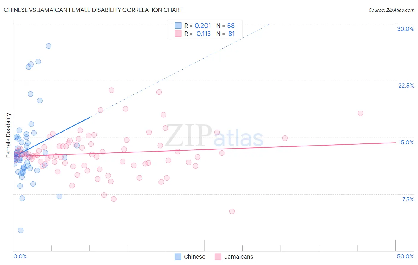 Chinese vs Jamaican Female Disability