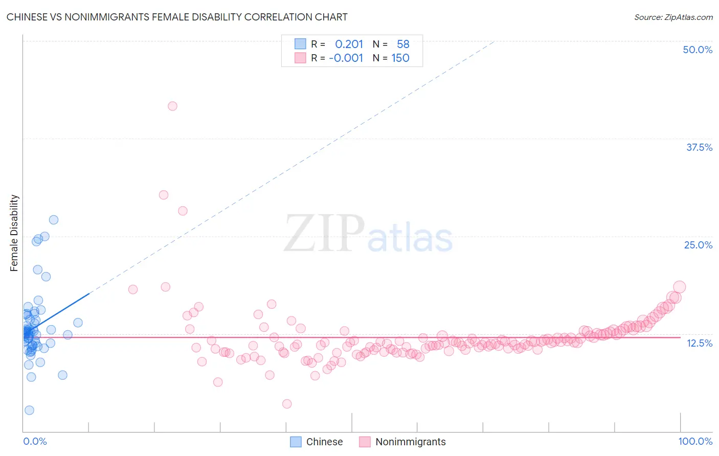 Chinese vs Nonimmigrants Female Disability