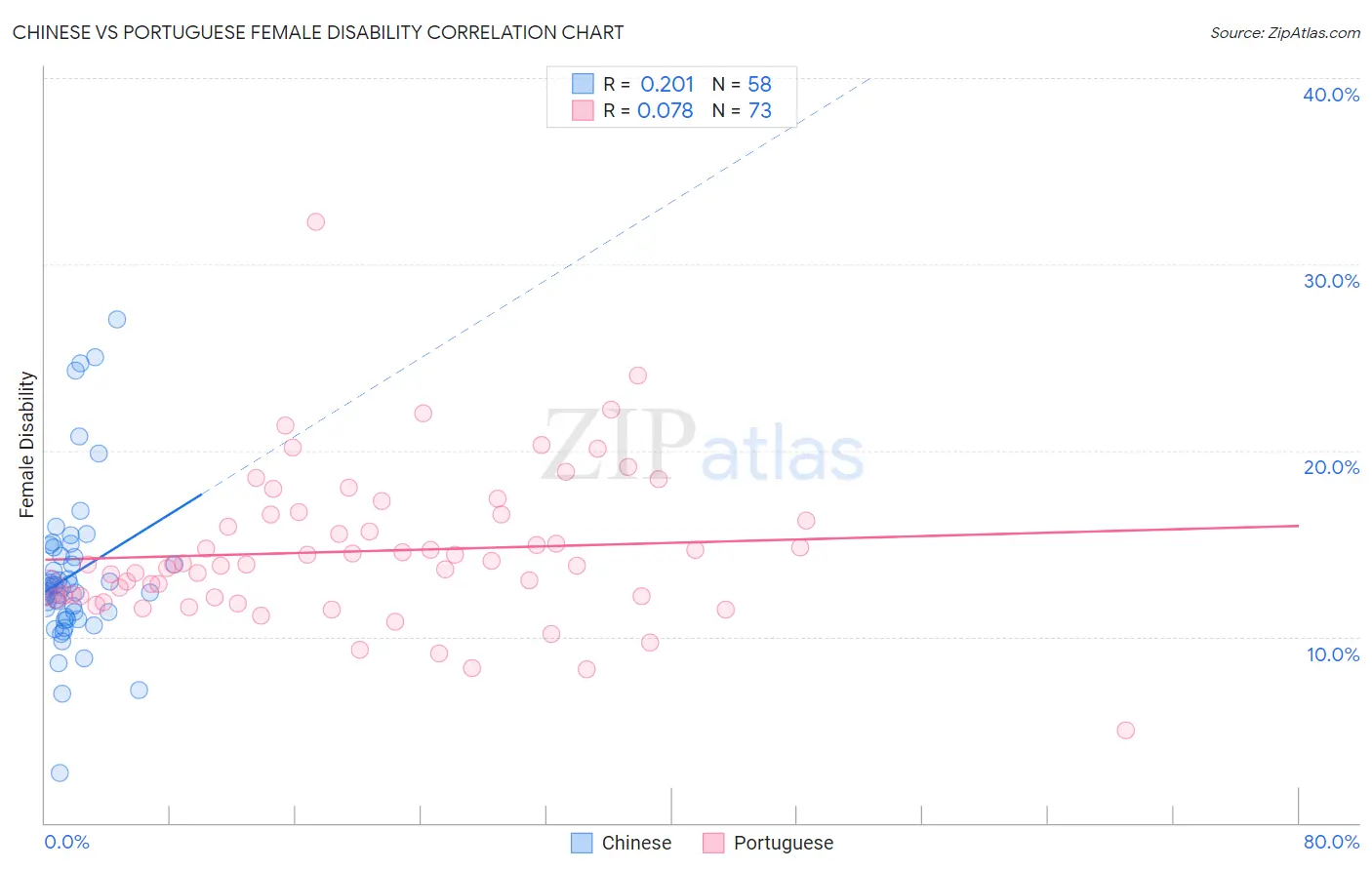 Chinese vs Portuguese Female Disability