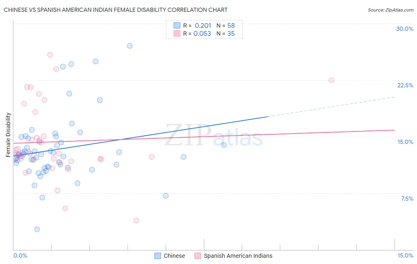 Chinese vs Spanish American Indian Female Disability