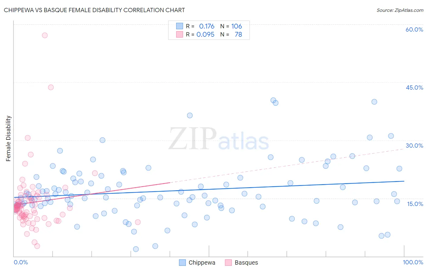 Chippewa vs Basque Female Disability