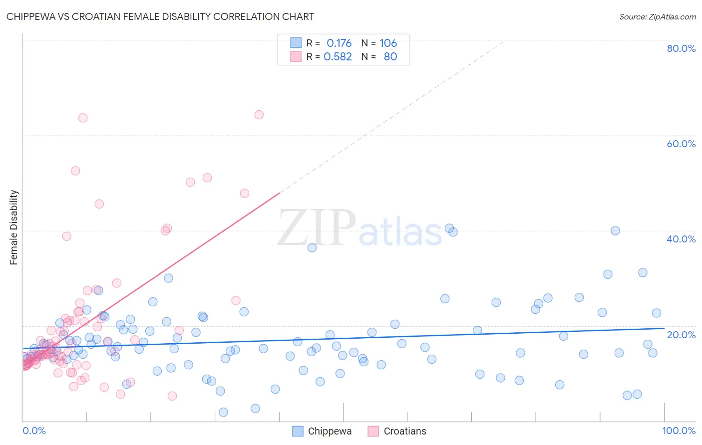 Chippewa vs Croatian Female Disability