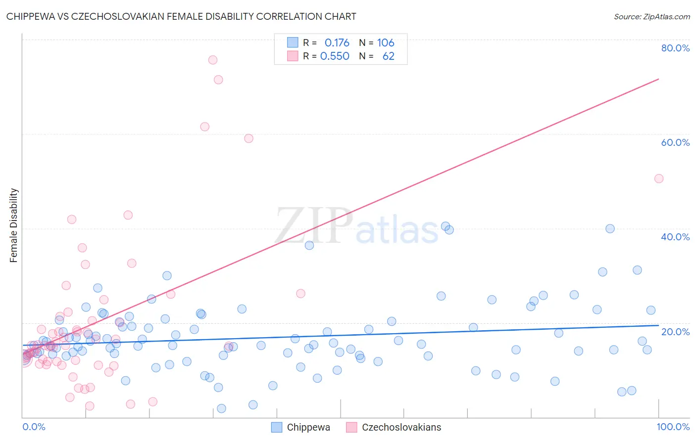 Chippewa vs Czechoslovakian Female Disability